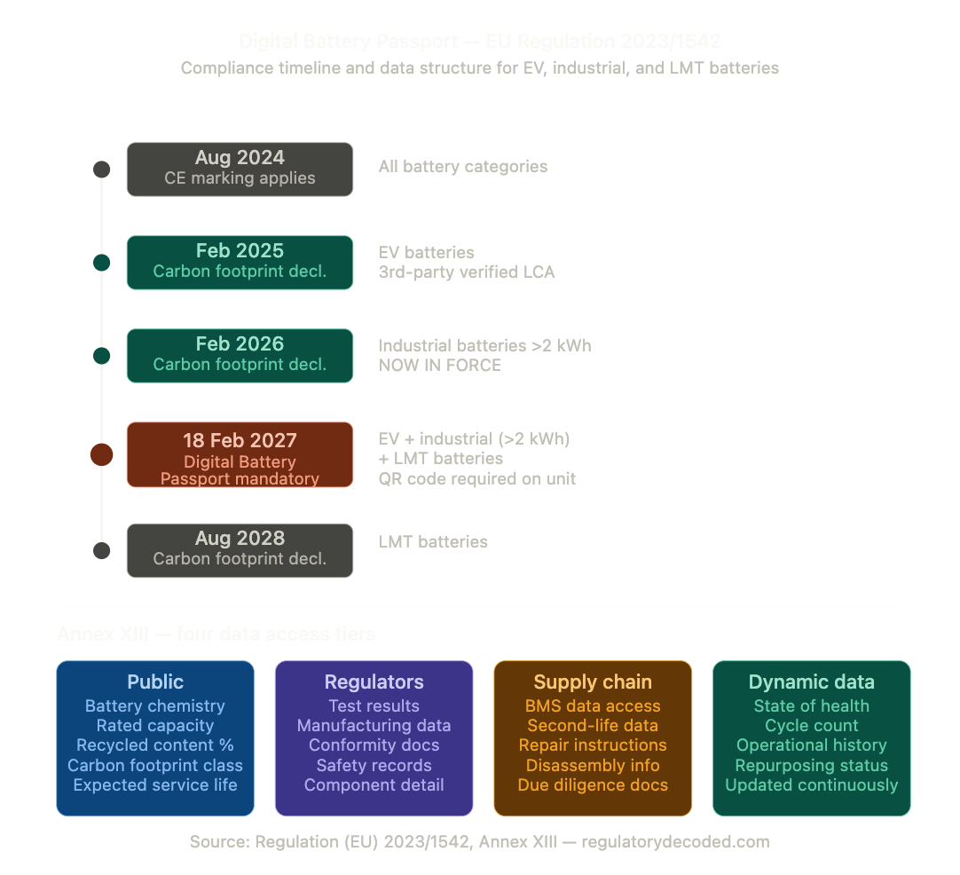 Digital Battery Passport